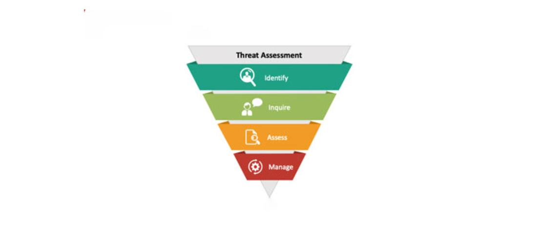 Understanding Threat Assessment and Mitigation